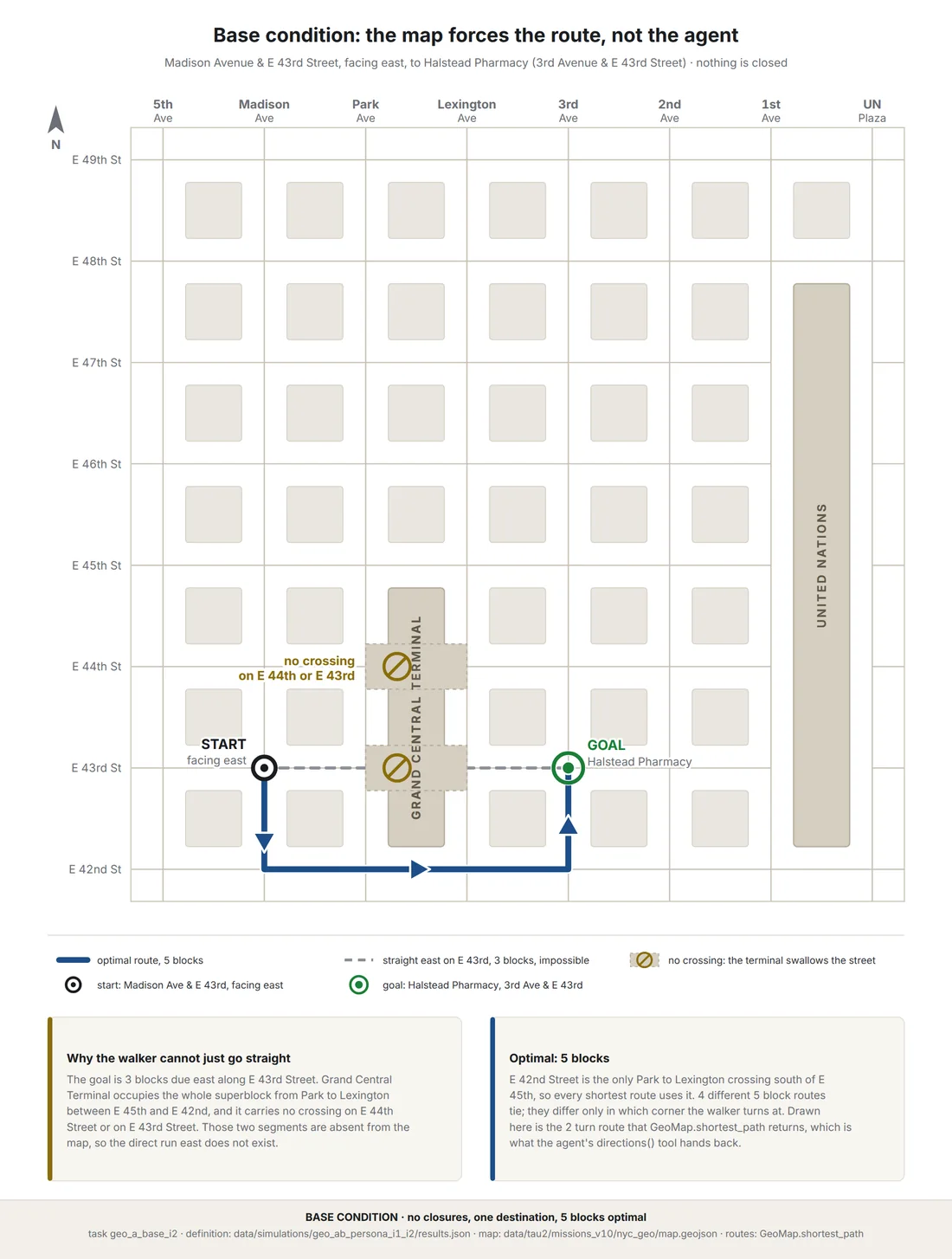 The base condition drawn on the map: start, goal, and the five-block optimal route around the terminal, which carries no crossing on two of its streets.