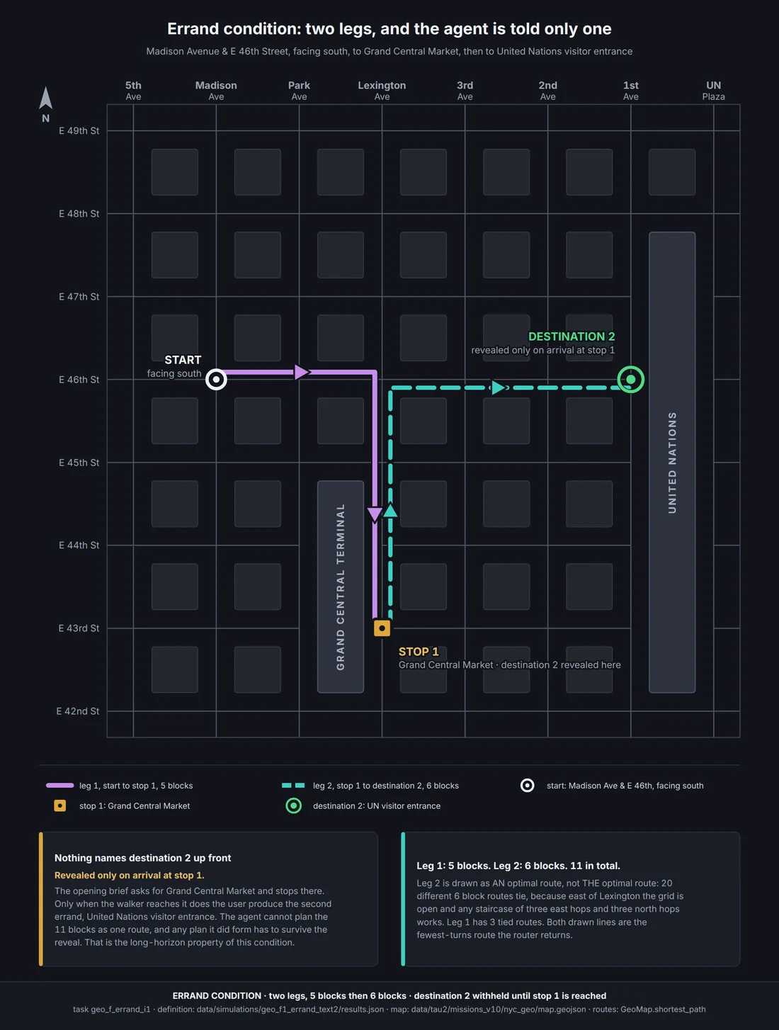 The errand condition drawn on the map: the first stop, and the second destination that is only disclosed once the walker reaches it.