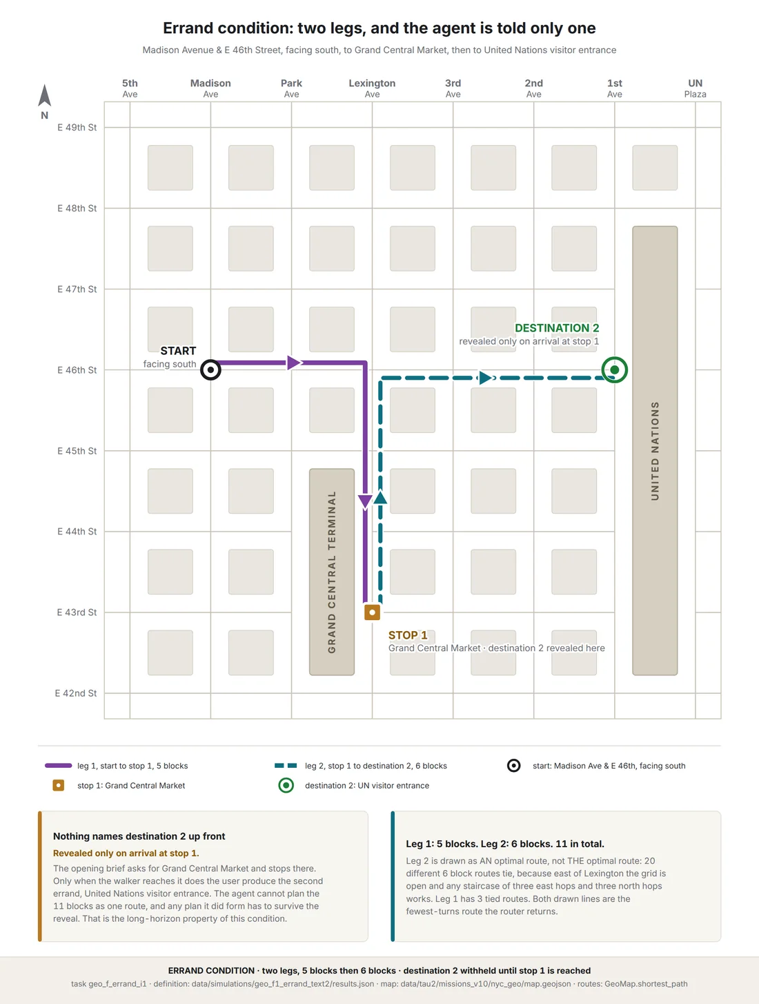 The errand condition drawn on the map: the first stop, and the second destination that is only disclosed once the walker reaches it.